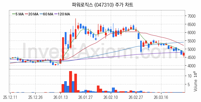 전기자전거 관련주 파워로직스 주식 종목의 분석 시점 기준 최근 일봉 차트