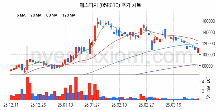 전기자전거 관련주 에스피지 주식 종목의 분석 시점 기준 최근 일봉 차트
