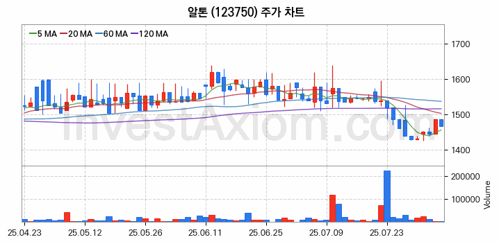 전기자전거 관련주 알톤 주식 종목의 분석 시점 기준 최근 일봉 차트