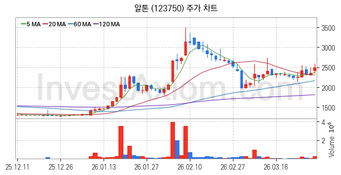 전기자전거 관련주 알톤 주식 종목의 분석 시점 기준 최근 일봉 차트
