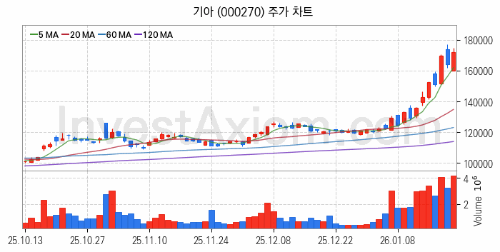전기차 충전소 충전기 관련주 기아 주식 종목의 분석 시점 기준 최근 일봉 차트