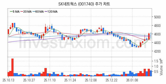 전기차 충전소 충전기 관련주 SK네트웍스 주식 종목의 분석 시점 기준 최근 일봉 차트