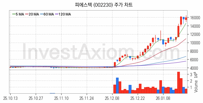 전기차 충전소 충전기 관련주 피에스텍 주식 종목의 분석 시점 기준 최근 일봉 차트