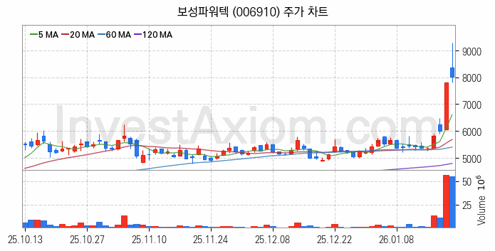 전기차 충전소 충전기 관련주 보성파워텍 주식 종목의 분석 시점 기준 최근 일봉 차트