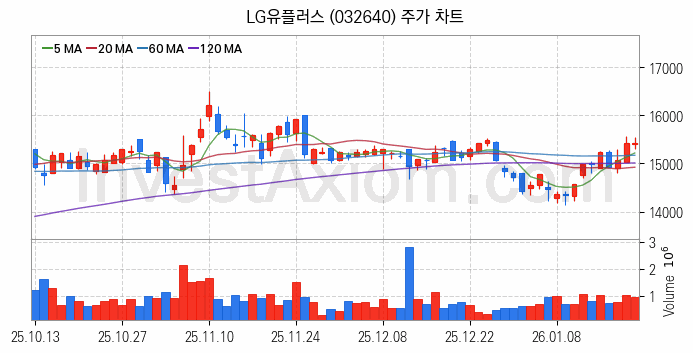 전기차 충전소 충전기 관련주 LG유플러스 주식 종목의 분석 시점 기준 최근 일봉 차트