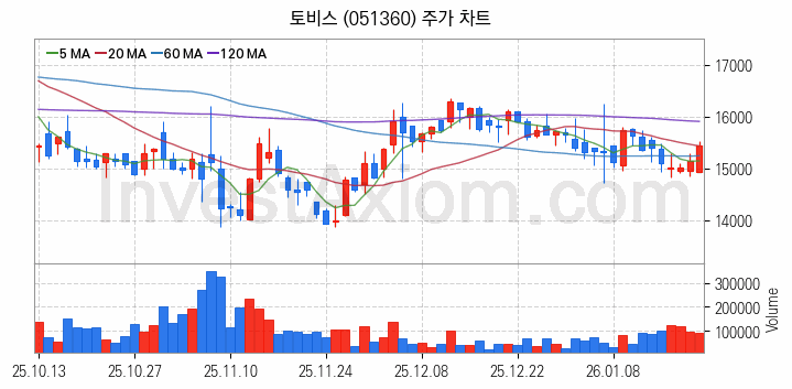 전기차 충전소 충전기 관련주 토비스 주식 종목의 분석 시점 기준 최근 일봉 차트