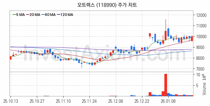 전기차 충전소 충전기 관련주 모트렉스 주식 종목의 분석 시점 기준 최근 일봉 차트