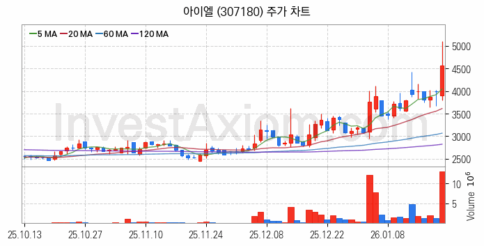 전기차 충전소 충전기 관련주 아이엘 주식 종목의 분석 시점 기준 최근 일봉 차트