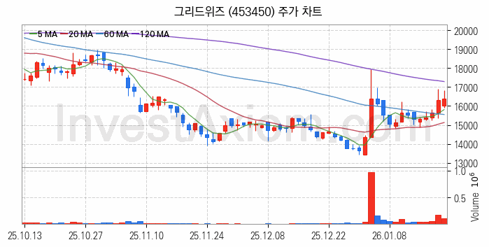 전기차 충전소 충전기 관련주 그리드위즈 주식 종목의 분석 시점 기준 최근 일봉 차트