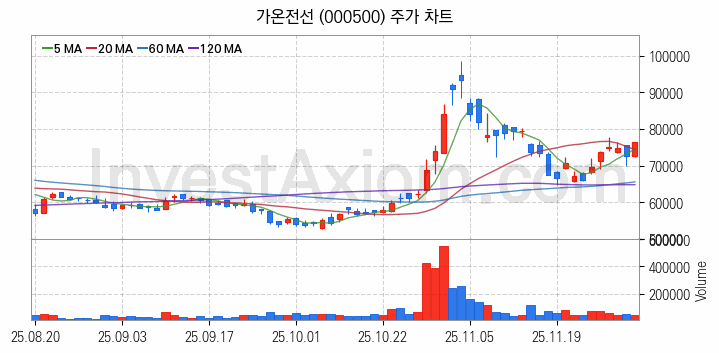 전력설비 관련주 가온전선 주식 종목의 분석 시점 기준 최근 일봉 차트