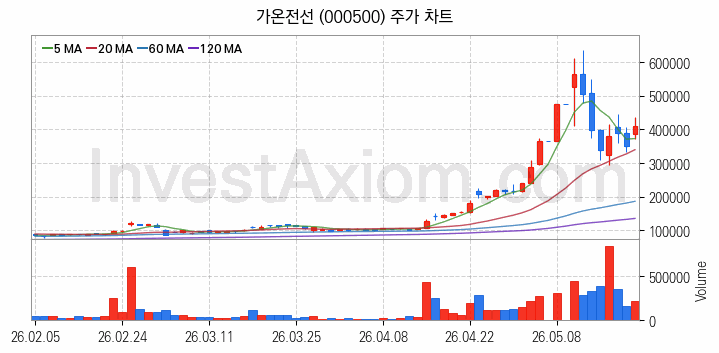전력설비 관련주 가온전선 주식 종목의 분석 시점 기준 최근 일봉 차트