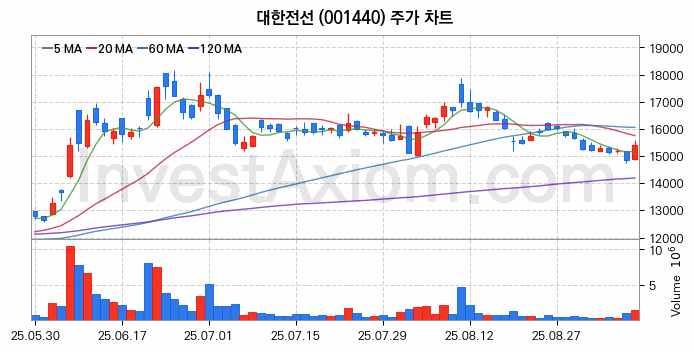 전력설비 관련주 대한전선 주식 종목의 분석 시점 기준 최근 일봉 차트