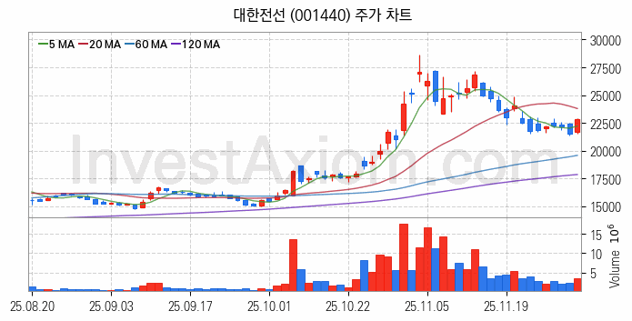 전력설비 관련주 대한전선 주식 종목의 분석 시점 기준 최근 일봉 차트