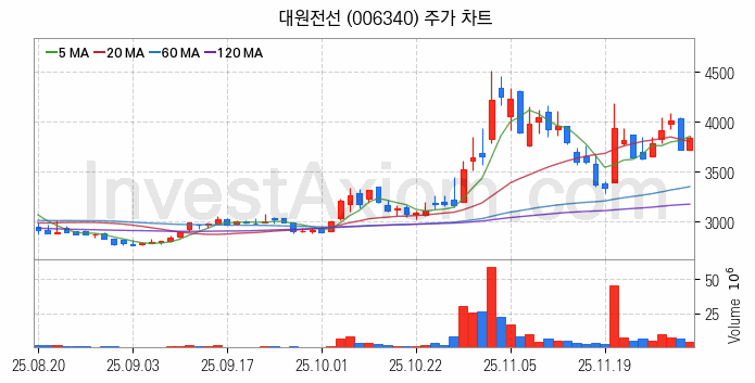 전력설비 관련주 대원전선 주식 종목의 분석 시점 기준 최근 일봉 차트