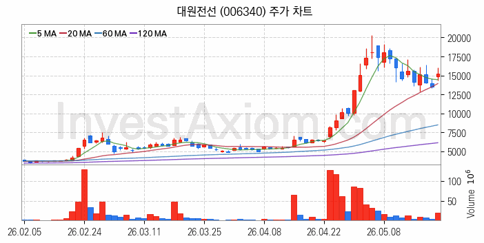 전력설비 관련주 대원전선 주식 종목의 분석 시점 기준 최근 일봉 차트