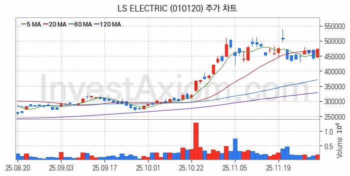 전력설비 관련주 LS ELECTRIC 주식 종목의 분석 시점 기준 최근 일봉 차트