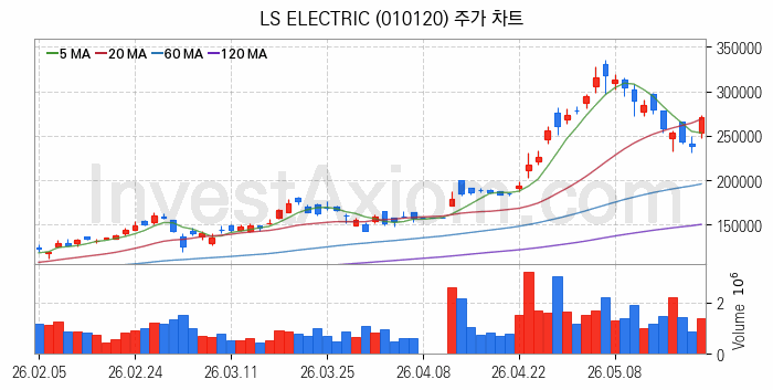 전력설비 관련주 LS ELECTRIC 주식 종목의 분석 시점 기준 최근 일봉 차트