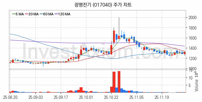 전력설비 관련주 광명전기 주식 종목의 분석 시점 기준 최근 일봉 차트