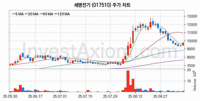 전력설비 관련주 세명전기 주식 종목의 분석 시점 기준 최근 일봉 차트