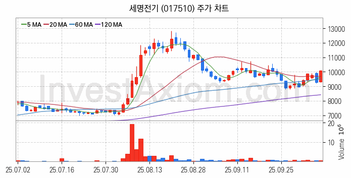 전력설비 관련주 세명전기 주식 종목의 분석 시점 기준 최근 일봉 차트