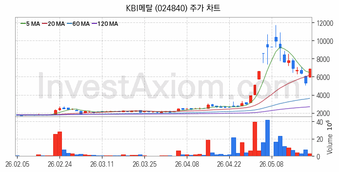 전력설비 관련주 KBI메탈 주식 종목의 분석 시점 기준 최근 일봉 차트