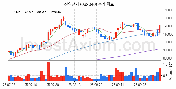 전력설비 관련주 산일전기 주식 종목의 분석 시점 기준 최근 일봉 차트