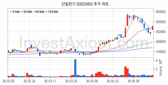 전력설비 관련주 산일전기 주식 종목의 분석 시점 기준 최근 일봉 차트