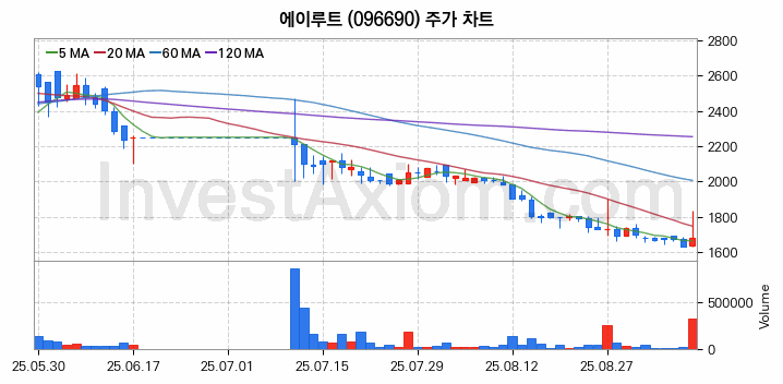 전력설비 관련주 에이루트 주식 종목의 분석 시점 기준 최근 일봉 차트