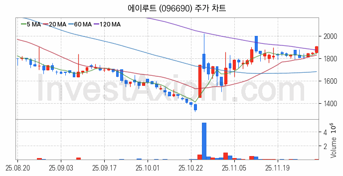 전력설비 관련주 에이루트 주식 종목의 분석 시점 기준 최근 일봉 차트