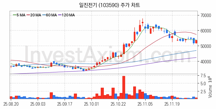전력설비 관련주 일진전기 주식 종목의 분석 시점 기준 최근 일봉 차트
