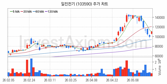 전력설비 관련주 일진전기 주식 종목의 분석 시점 기준 최근 일봉 차트