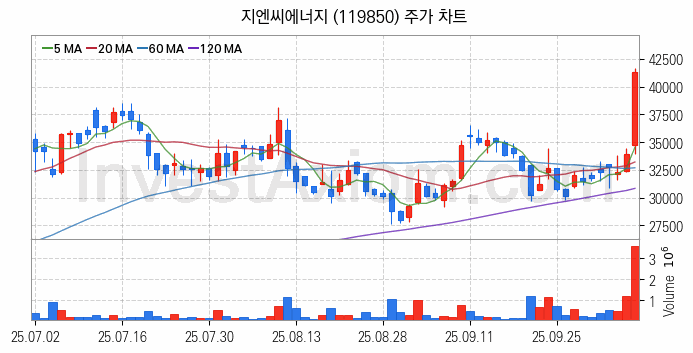 전력설비 관련주 지엔씨에너지 주식 종목의 분석 시점 기준 최근 일봉 차트