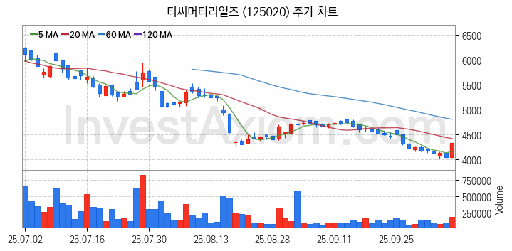 전력설비 관련주 티씨머티리얼즈 주식 종목의 분석 시점 기준 최근 일봉 차트