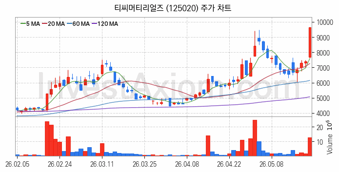 전력설비 관련주 티씨머티리얼즈 주식 종목의 분석 시점 기준 최근 일봉 차트