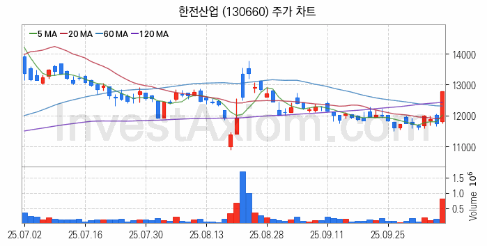 전력설비 관련주 한전산업 주식 종목의 분석 시점 기준 최근 일봉 차트