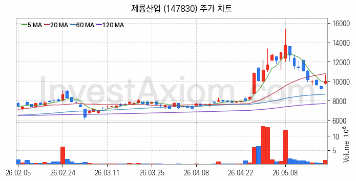 전력설비 관련주 제룡산업 주식 종목의 분석 시점 기준 최근 일봉 차트