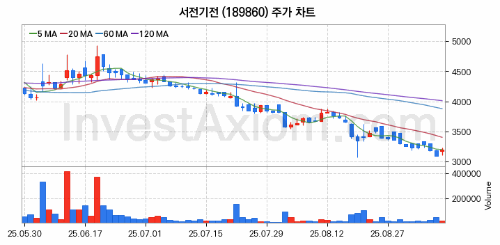 전력설비 관련주 서전기전 주식 종목의 분석 시점 기준 최근 일봉 차트