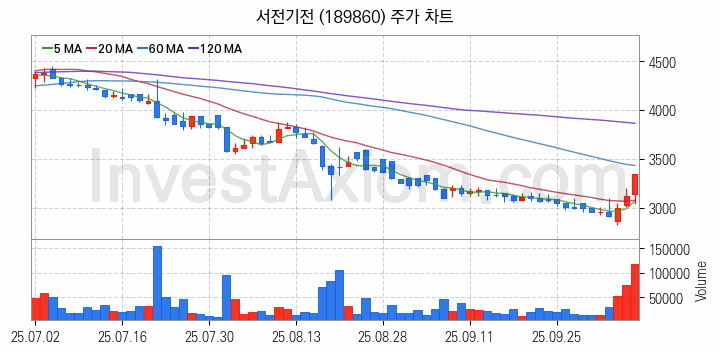 전력설비 관련주 서전기전 주식 종목의 분석 시점 기준 최근 일봉 차트