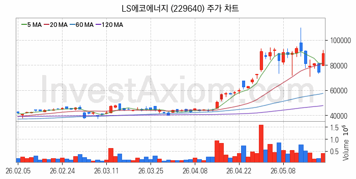 전력설비 관련주 LS에코에너지 주식 종목의 분석 시점 기준 최근 일봉 차트