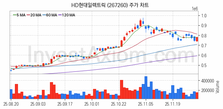 전력설비 관련주 HD현대일렉트릭 주식 종목의 분석 시점 기준 최근 일봉 차트