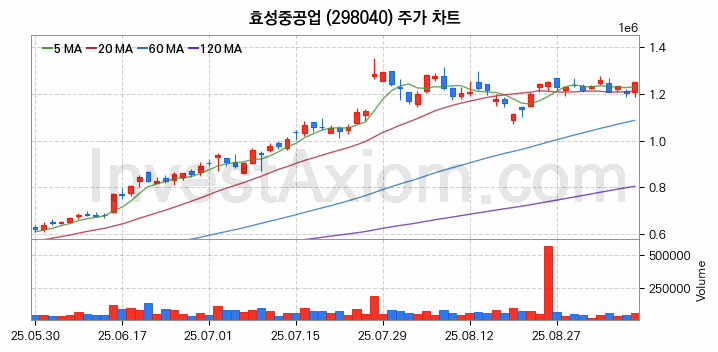 전력설비 관련주 효성중공업 주식 종목의 분석 시점 기준 최근 일봉 차트