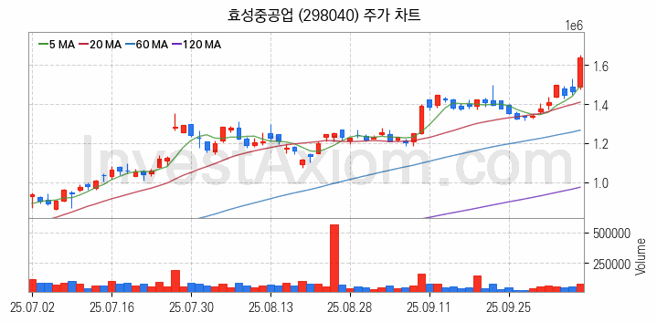 전력설비 관련주 효성중공업 주식 종목의 분석 시점 기준 최근 일봉 차트