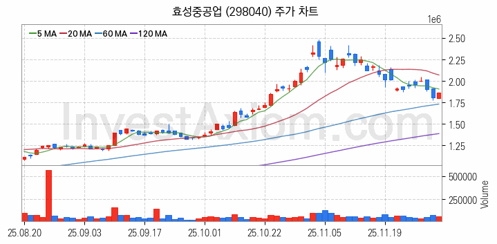 전력설비 관련주 효성중공업 주식 종목의 분석 시점 기준 최근 일봉 차트