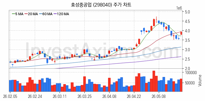 전력설비 관련주 효성중공업 주식 종목의 분석 시점 기준 최근 일봉 차트