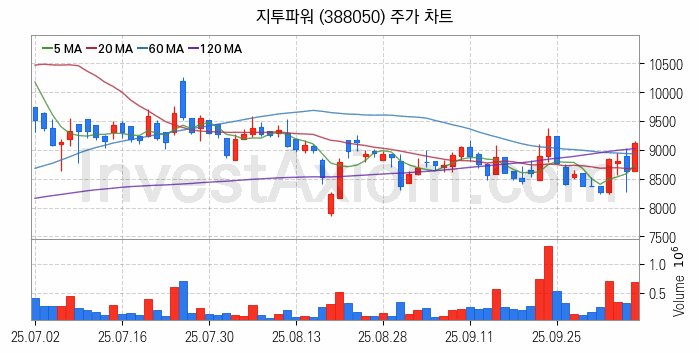전력설비 관련주 지투파워 주식 종목의 분석 시점 기준 최근 일봉 차트