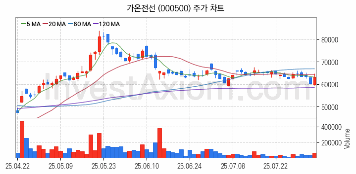 전선 관련주 가온전선 주식 종목의 분석 시점 기준 최근 일봉 차트