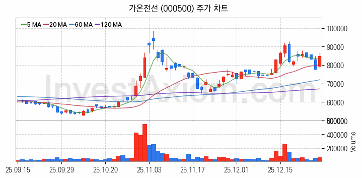 전선 관련주 가온전선 주식 종목의 분석 시점 기준 최근 일봉 차트
