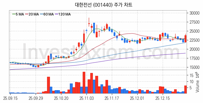 전선 관련주 대한전선 주식 종목의 분석 시점 기준 최근 일봉 차트