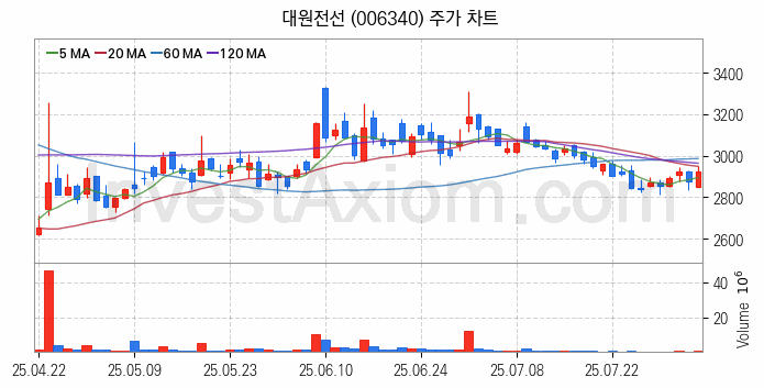 전선 관련주 대원전선 주식 종목의 분석 시점 기준 최근 일봉 차트