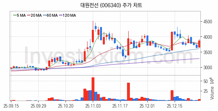 전선 관련주 대원전선 주식 종목의 분석 시점 기준 최근 일봉 차트